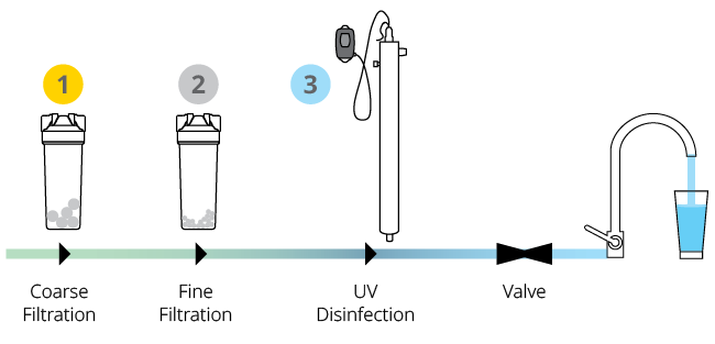 three stage filtration